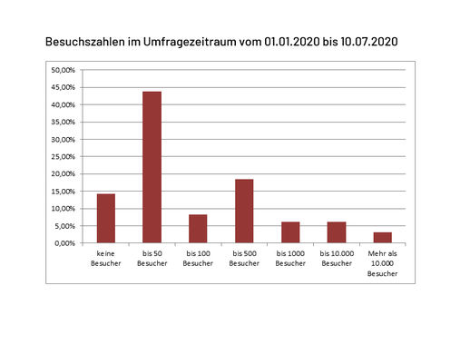 Fast 60% der Museen konnten bis zum Schulschluss am 10. Juli 2020 keine oder maximal bis zu 50 Besucher verzeichnen. Auch wenn es keine Vergleichszahlen der Vorjahre zu diesen Daten gibt, ist dieser offensichtliche Besucherrückgang den Schließungszeiten von bis zu 9 Wochen und darüber hinaus den reduzierten Öffnungszeiten anzulasten. Eine Rolle spielt dabei wohl auch die geringere Bereitschaft der Bevölkerung, unter den Corona-bedingten Umständen und Einschränkungen Museen zu besuchen.