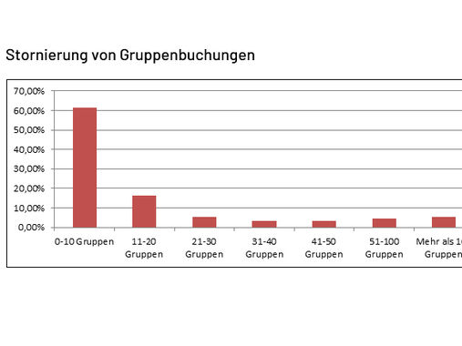 Im Mittel mussten 22,3 Gruppenbuchungen abgesagt werden oder konnten weniger als im Vorjahr durchgeführt werden. Dabei haben allerdings 61,54% einen Rückgang von bis zu 10 Gruppen zu verzeichnen und 16,48% einen Rückgang von bis zu 20 Gruppen. Höhere Zahlen verteilen sich auf die restlichen rund 20% der Museen, wobei sich hier auch Absagen von mehreren hundert Gruppen zu Buche schlagen.