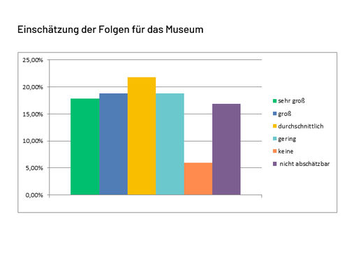 36,63% der Museen beurteilen die Folgen der Corona-Krise auf ihr Haus mit sehr groß oder groß. Durchschnittliche Folgen sehen 21,78% der Museen und geringe Folgen 18,81%. Lediglich 5,94% würden in der Corona-Krise keine Folgen für ihr Haus sehen.