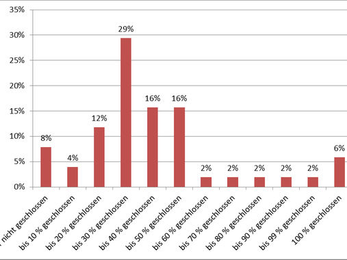 Im Schnitt mussten die Museen 37% ihrer regulären Öffnungszeiten geschlossen halten. 29% der Museen hatten zwischen 21 und 30% ihrer Öffnungszeiten reduziert 