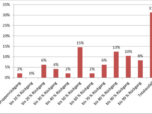 Im Schnitt gingen die Gruppenbuchungen 2020 um 74% zurück. 31% der Museen hatten dabei sogar einen Totalausfall zu verkraften.